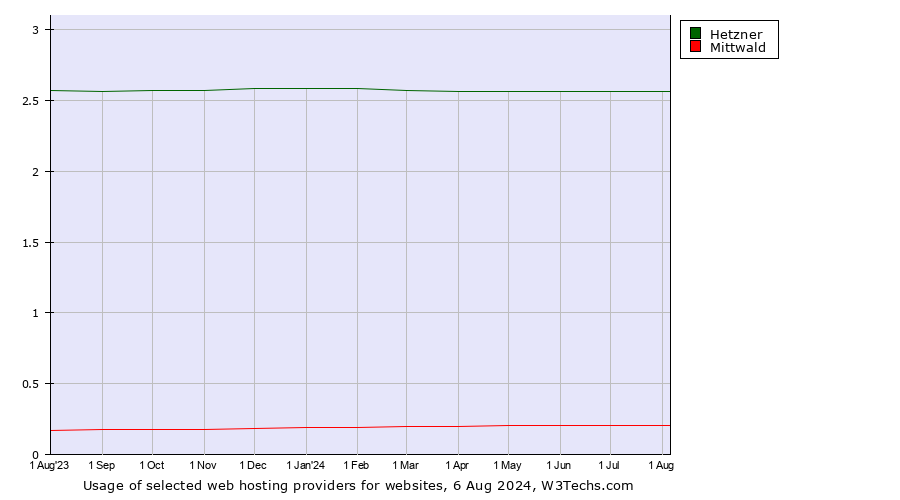 Historical trends in the usage of Hetzner vs. Mittwald