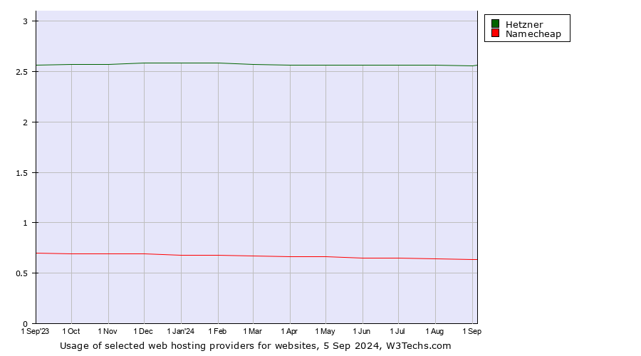 Historical trends in the usage of Hetzner vs. Namecheap