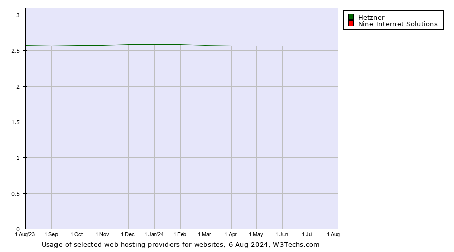 Historical trends in the usage of Hetzner vs. Nine Internet Solutions