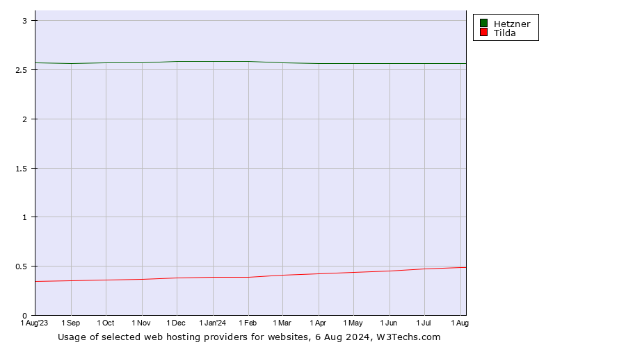 Historical trends in the usage of Hetzner vs. Tilda