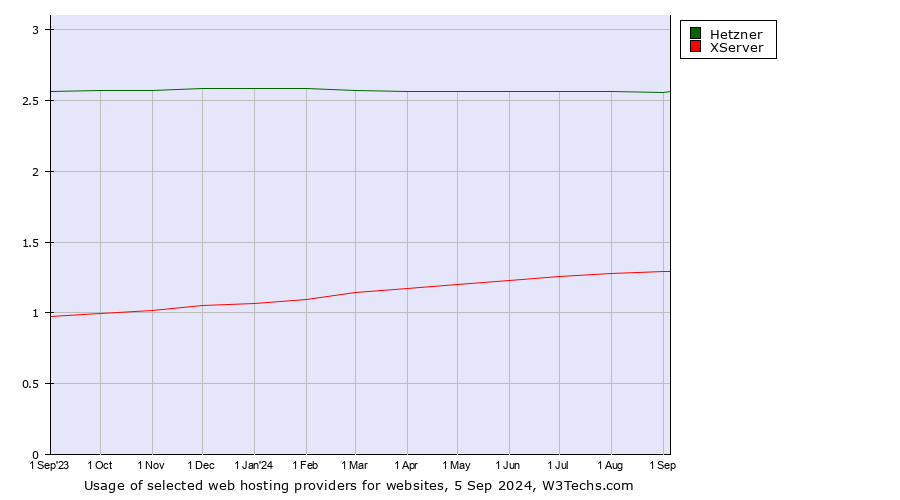 Historical trends in the usage of Hetzner vs. XServer