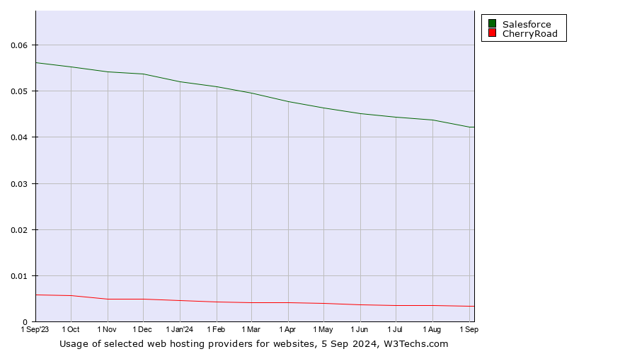 Historical trends in the usage of Salesforce vs. CherryRoad