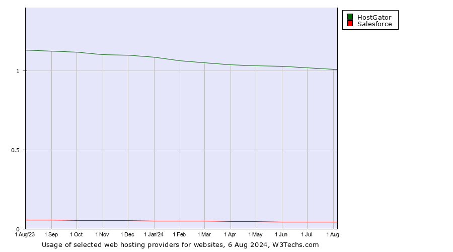 Historical trends in the usage of HostGator vs. Salesforce