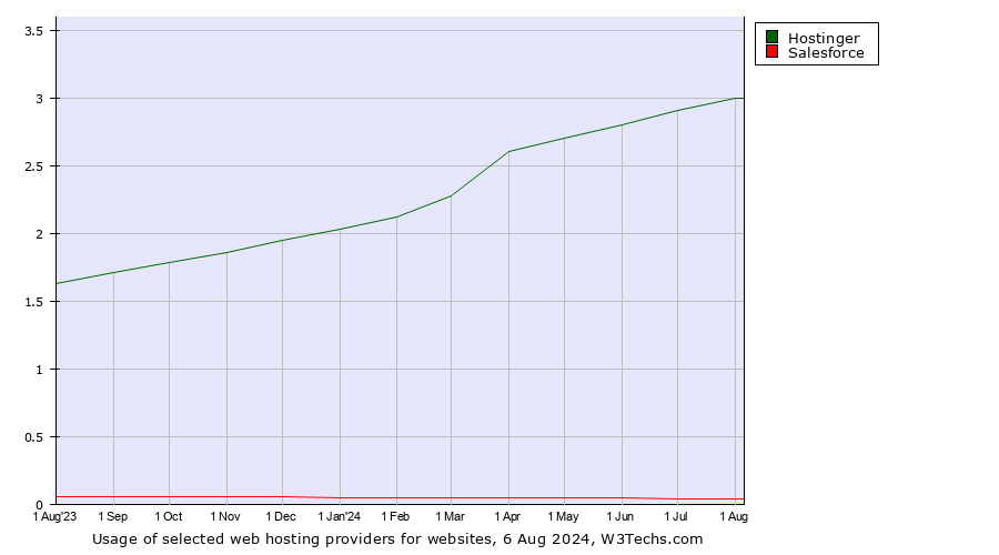 Historical trends in the usage of Hostinger vs. Salesforce