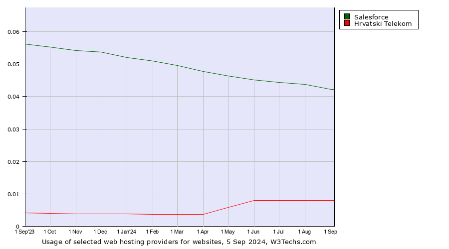 Historical trends in the usage of Salesforce vs. Hrvatski Telekom