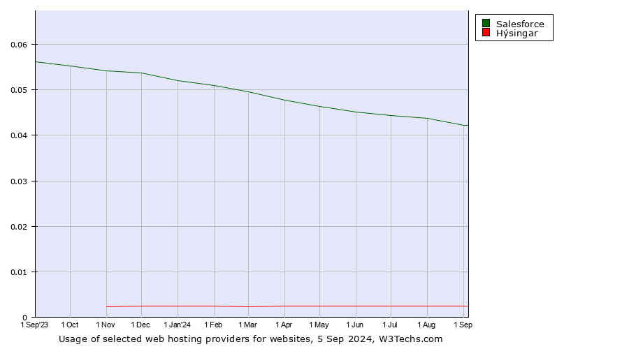 Historical trends in the usage of Salesforce vs. Hýsingar