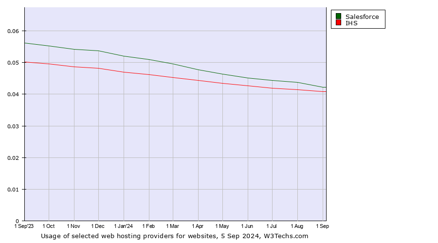 Historical trends in the usage of Salesforce vs. IHS