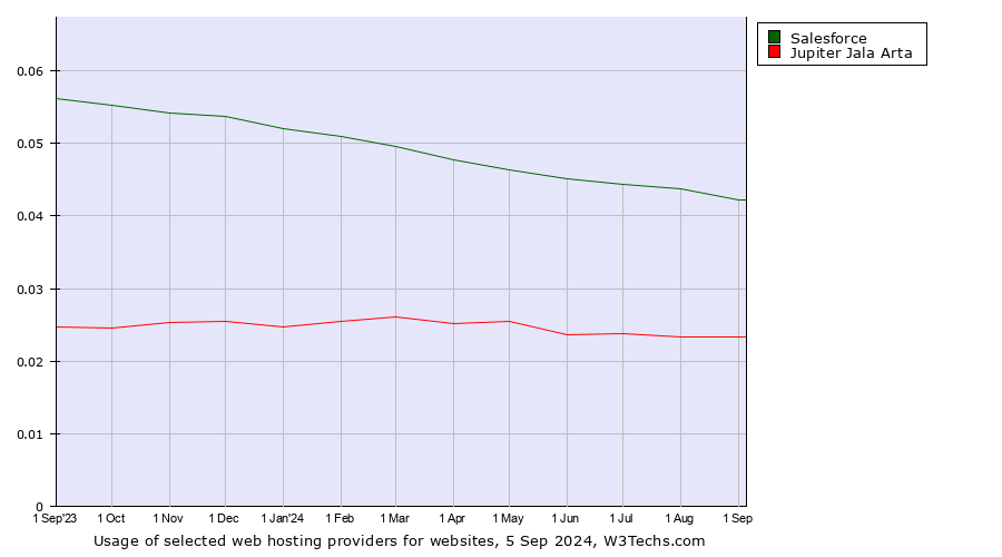 Historical trends in the usage of Salesforce vs. Jupiter Jala Arta