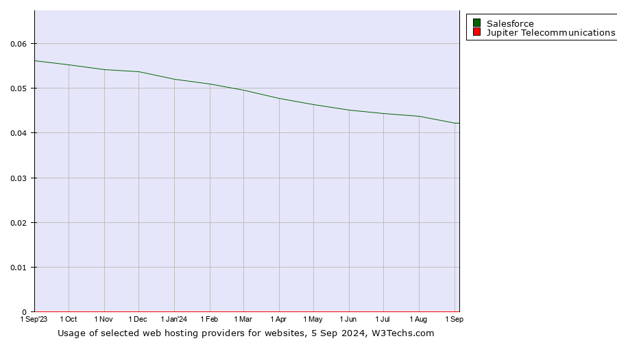 Historical trends in the usage of Salesforce vs. Jupiter Telecommunications