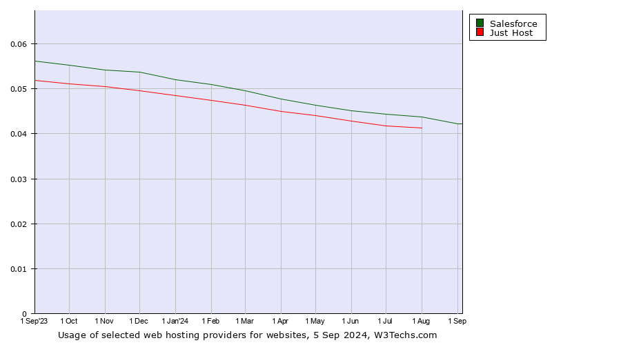 Historical trends in the usage of Salesforce vs. Just Host