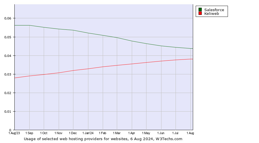 Historical trends in the usage of Salesforce vs. Keliweb