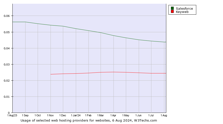 Historical trends in the usage of Salesforce vs. Keyweb