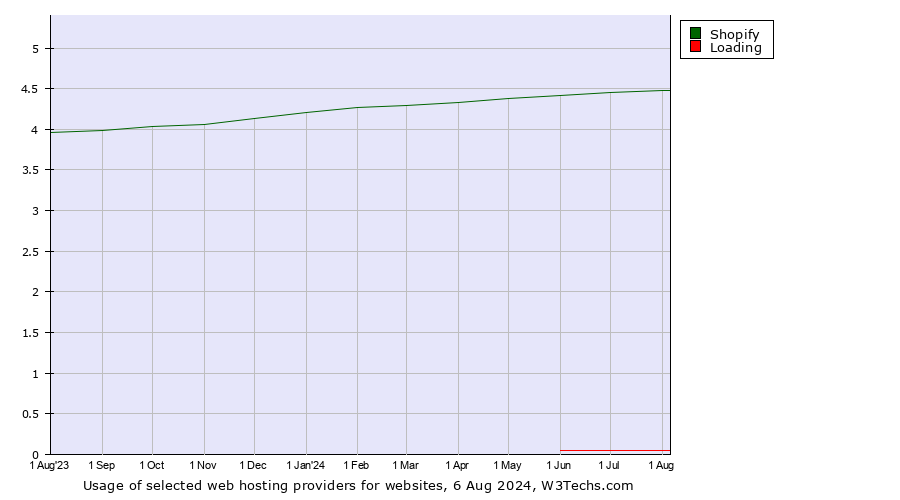 Historical trends in the usage of Shopify vs. Loading