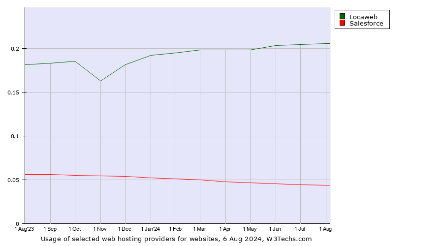 Historical trends in the usage of Locaweb vs. Salesforce