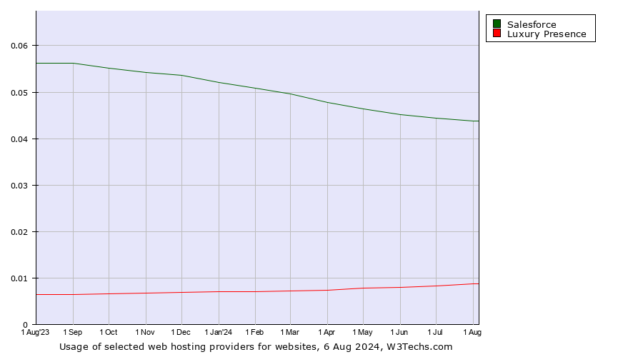 Historical trends in the usage of Salesforce vs. Luxury Presence