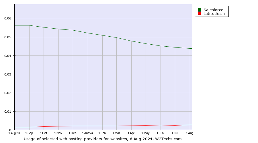 Historical trends in the usage of Salesforce vs. Latitude.sh