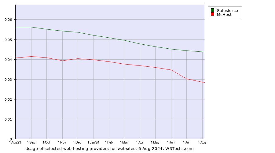 Historical trends in the usage of Salesforce vs. McHost