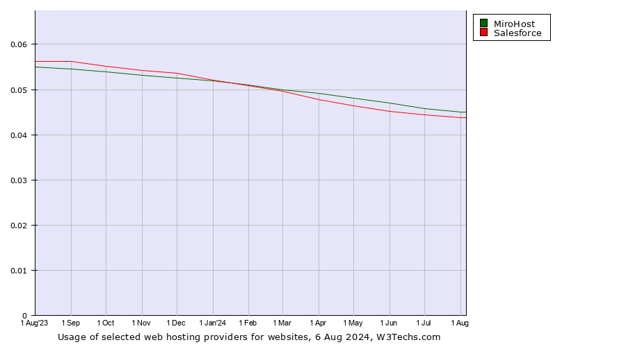 Historical trends in the usage of MiroHost vs. Salesforce