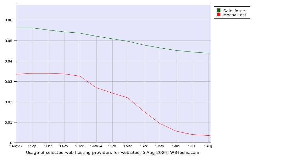 Historical trends in the usage of Salesforce vs. MochaHost