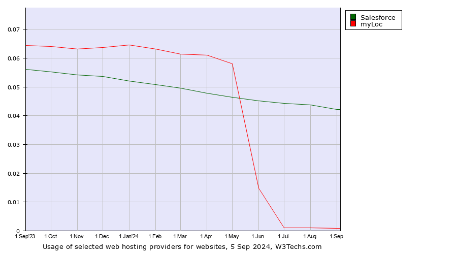 Historical trends in the usage of Salesforce vs. myLoc