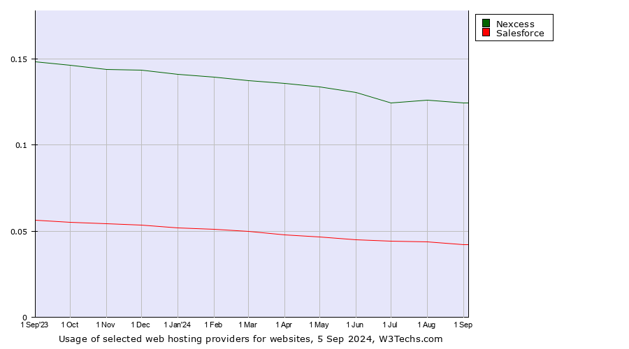 Historical trends in the usage of Nexcess vs. Salesforce