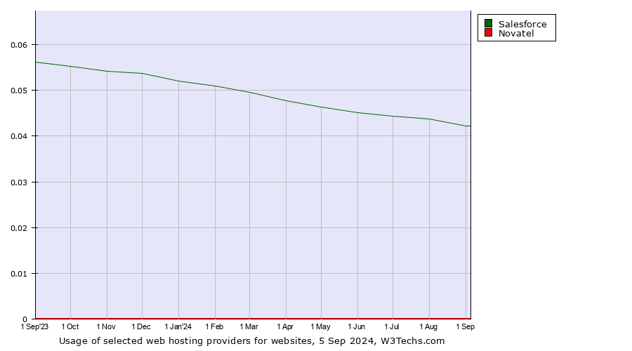 Historical trends in the usage of Salesforce vs. Novatel