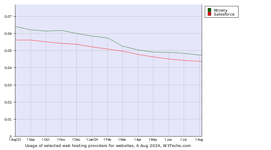 Historical trends in the usage of Ntirety vs. Salesforce