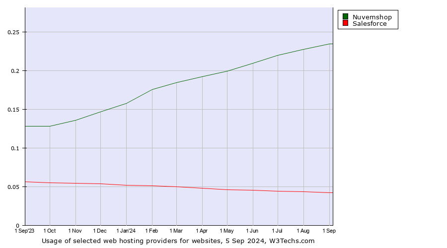 Historical trends in the usage of Nuvemshop vs. Salesforce