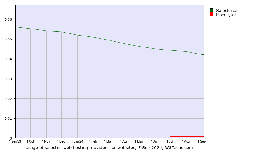 Historical trends in the usage of Salesforce vs. Powergap