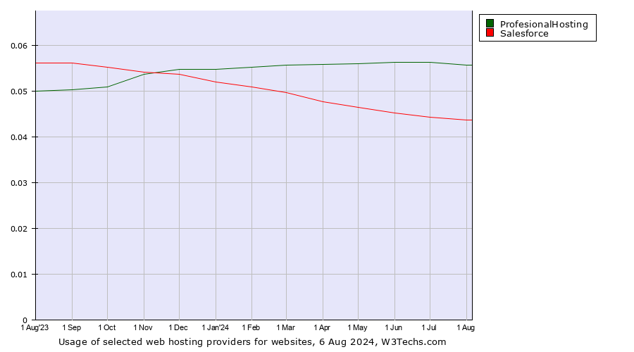 Historical trends in the usage of ProfesionalHosting vs. Salesforce