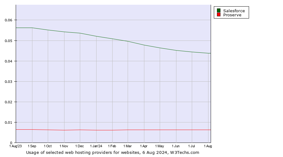 Historical trends in the usage of Salesforce vs. Proserve