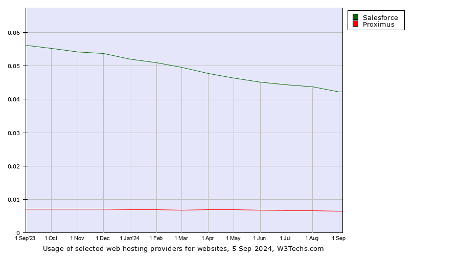 Historical trends in the usage of Salesforce vs. Proximus