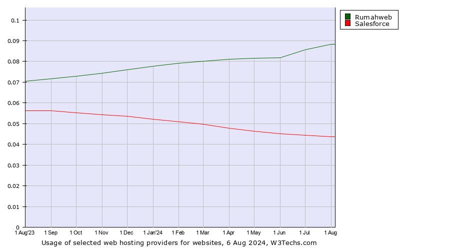 Historical trends in the usage of Rumahweb vs. Salesforce