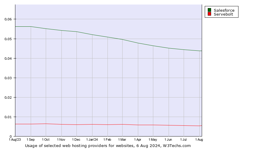 Historical trends in the usage of Salesforce vs. Servebolt