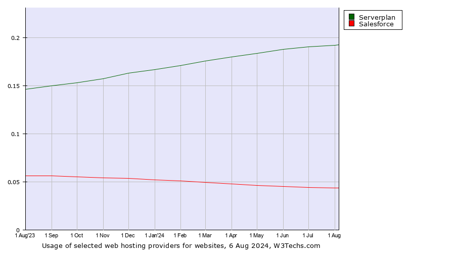 Historical trends in the usage of Serverplan vs. Salesforce