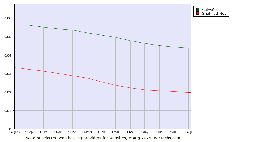 Historical trends in the usage of Salesforce vs. Shahrad Net