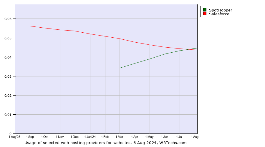 Historical trends in the usage of SpotHopper vs. Salesforce