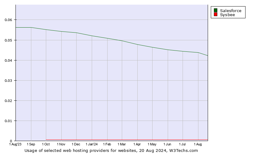 Historical trends in the usage of Salesforce vs. Sysbee