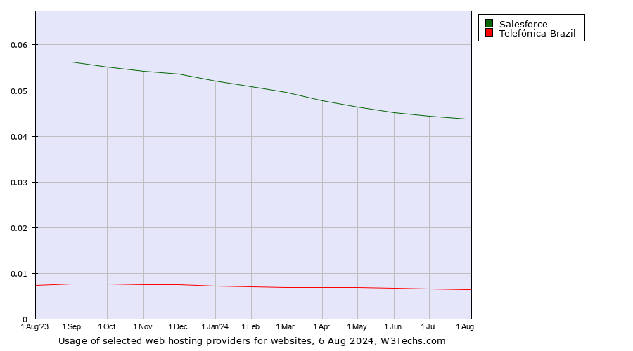 Historical trends in the usage of Salesforce vs. Telefónica Brazil