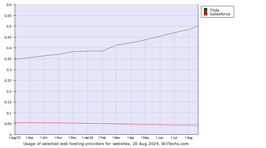 Historical trends in the usage of Tilda vs. Salesforce