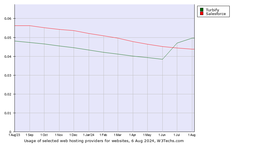 Historical trends in the usage of Turbify vs. Salesforce