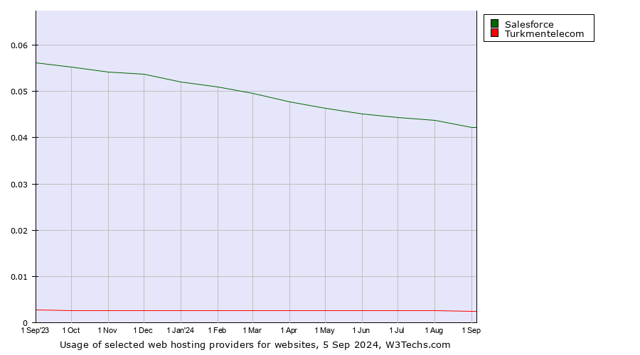 Historical trends in the usage of Salesforce vs. Turkmentelecom