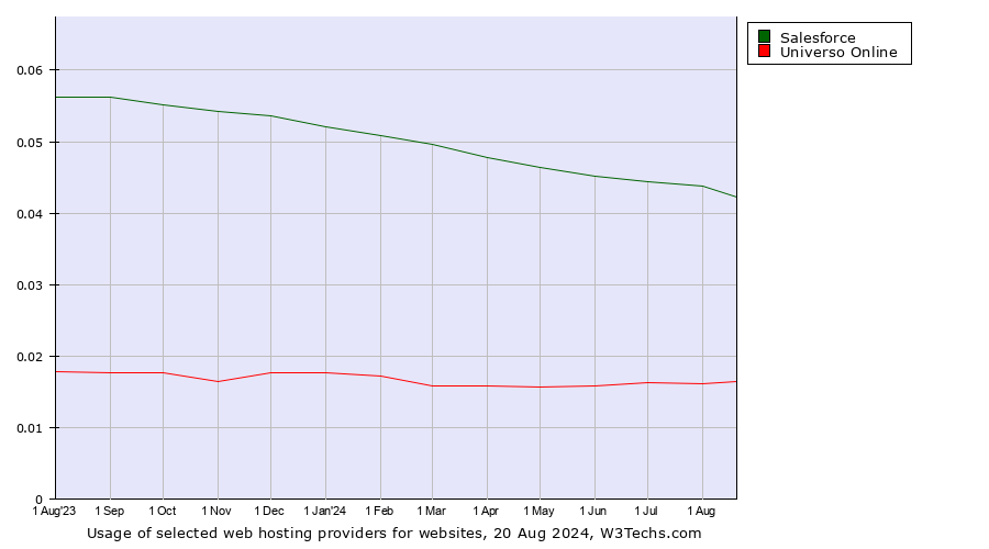 Historical trends in the usage of Salesforce vs. Universo Online