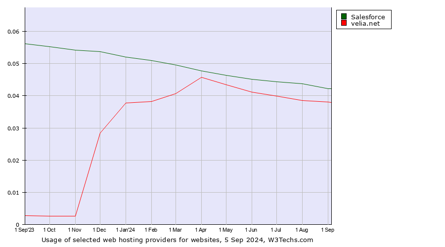 Historical trends in the usage of Salesforce vs. velia.net