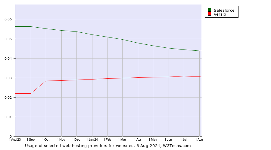 Historical trends in the usage of Salesforce vs. Versio