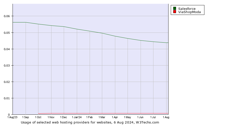 Historical trends in the usage of Salesforce vs. ViaShopModa