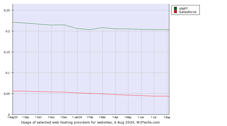 Historical trends in the usage of VNPT vs. Salesforce