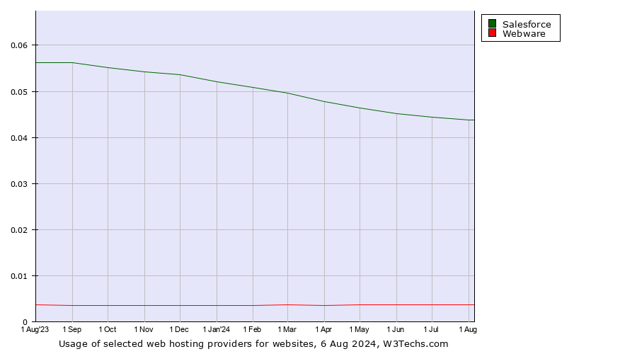 Historical trends in the usage of Salesforce vs. Webware