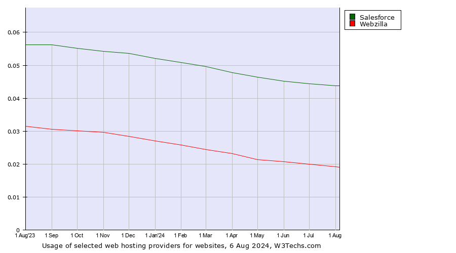 Historical trends in the usage of Salesforce vs. Webzilla