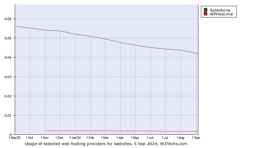 Historical trends in the usage of Salesforce vs. WPHost.me